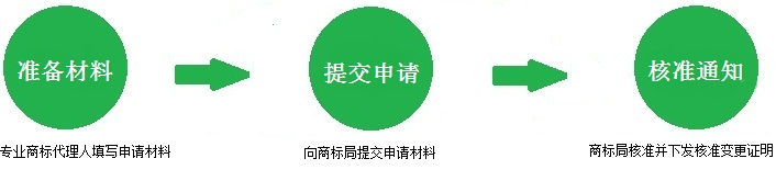 商標(biāo)變更流程